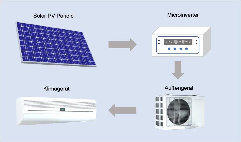 Klimaset Solarernergie